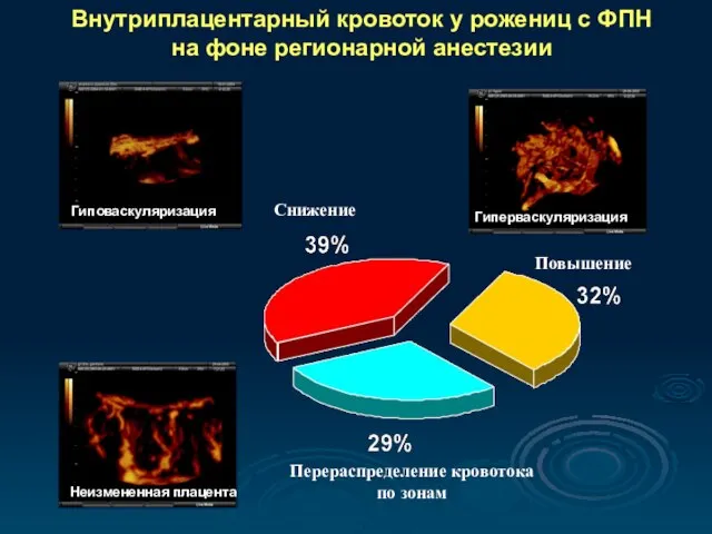 Гиповаскуляризация Гиперваскуляризация Неизмененная плацента Повышение Снижение Перераспределение кровотока по зонам Внутриплацентарный кровоток