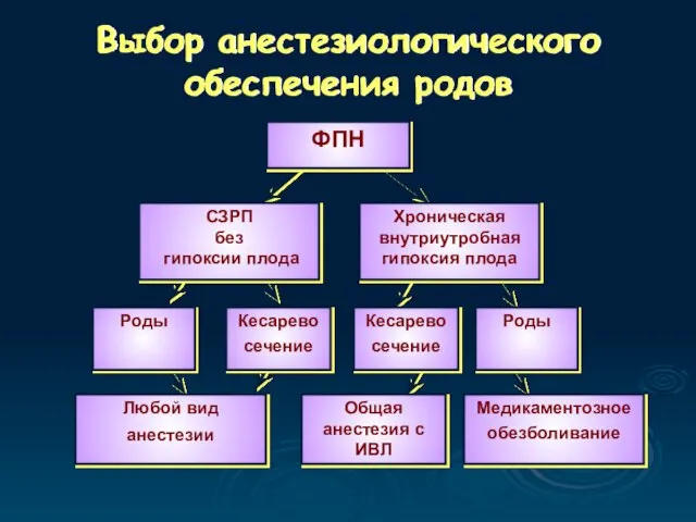 Хроническая внутриутробная гипоксия плода Любой вид анестезии Роды ФПН СЗРП без гипоксии