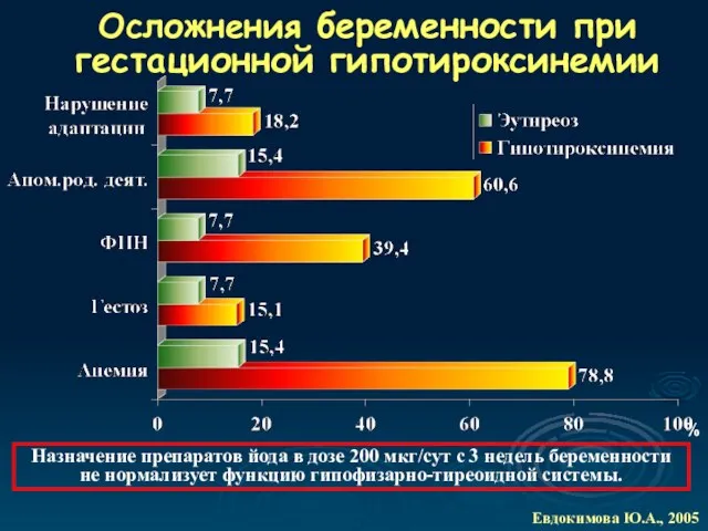 Осложнения беременности при гестационной гипотироксинемии % Евдокимова Ю.А., 2005 Назначение препаратов йода