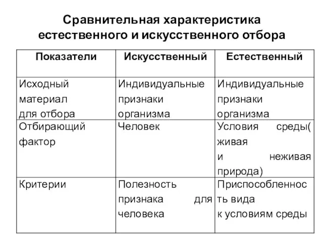 Сравнительная характеристика естественного и искусственного отбора