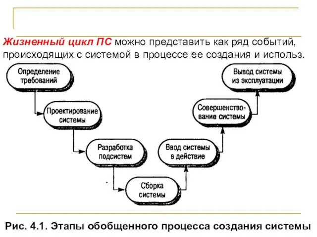 Процесс создания систем Рис. 4.1. Этапы обобщенного процесса создания системы Жизненный цикл