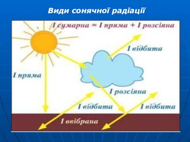 Види сонячної радіації