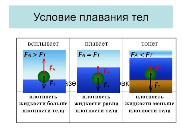 Условие плавания тел