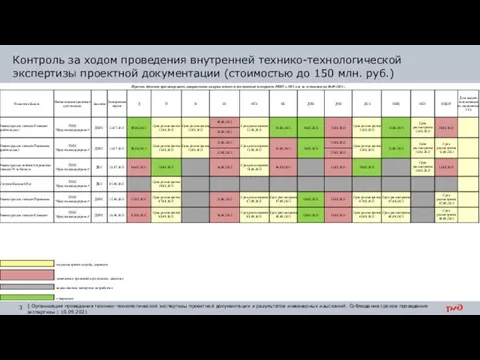 Контроль за ходом проведения внутренней технико-технологической экспертизы проектной документации (стоимостью до 150