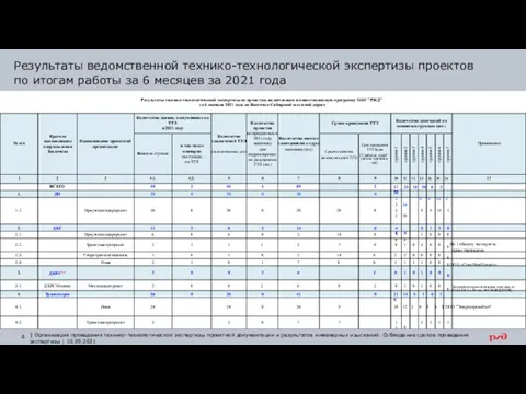 Результаты ведомственной технико-технологической экспертизы проектов по итогам работы за 6 месяцев за