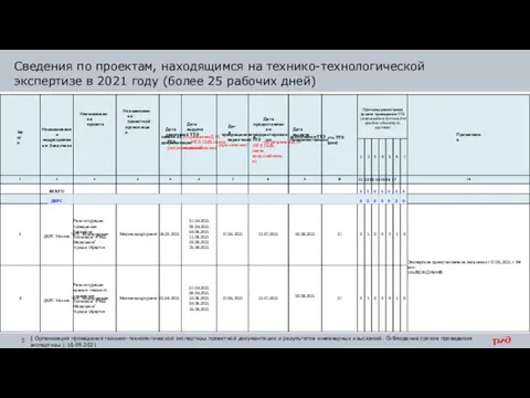 Сведения по проектам, находящимся на технико-технологической экспертизе в 2021 году (более 25