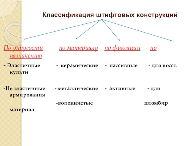 Классификация штифтовых конструкций По упругости по материалу по фиксации по назначению -