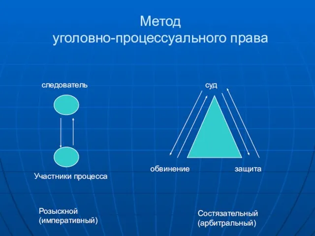 Метод уголовно-процессуального права следователь Участники процесса суд обвинение защита Состязательный (арбитральный) Розыскной (императивный)