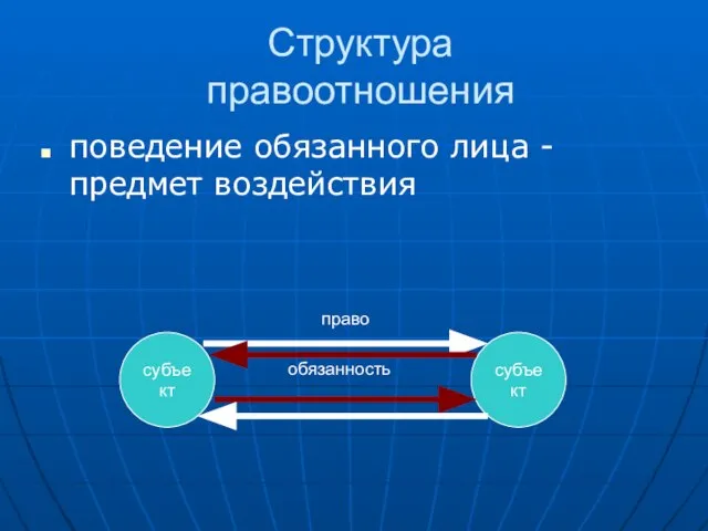 Структура правоотношения поведение обязанного лица -предмет воздействия субъект субъект право обязанность