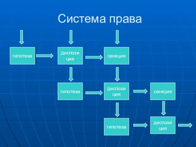 Система права гипотеза диспозиция санкция гипотеза диспозиция санкция гипотеза диспозиция