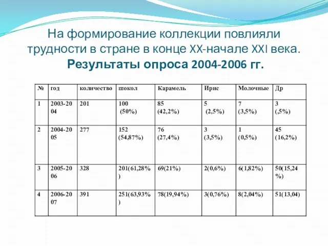 На формирование коллекции повлияли трудности в стране в конце XX-начале XXI века. Результаты опроса 2004-2006 гг.