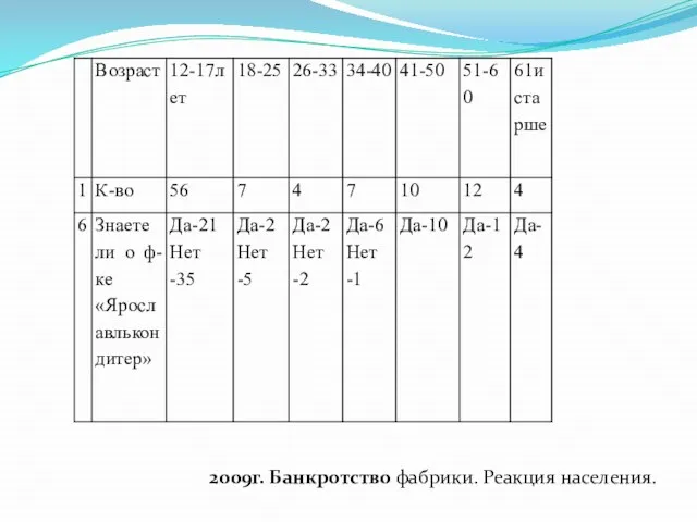 2009г. Банкротство фабрики. Реакция населения.