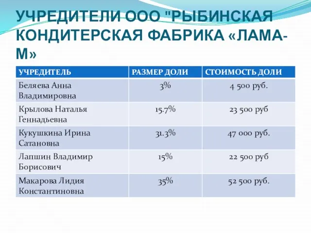 УЧРЕДИТЕЛИ ООО "РЫБИНСКАЯ КОНДИТЕРСКАЯ ФАБРИКА «ЛАМА-М»