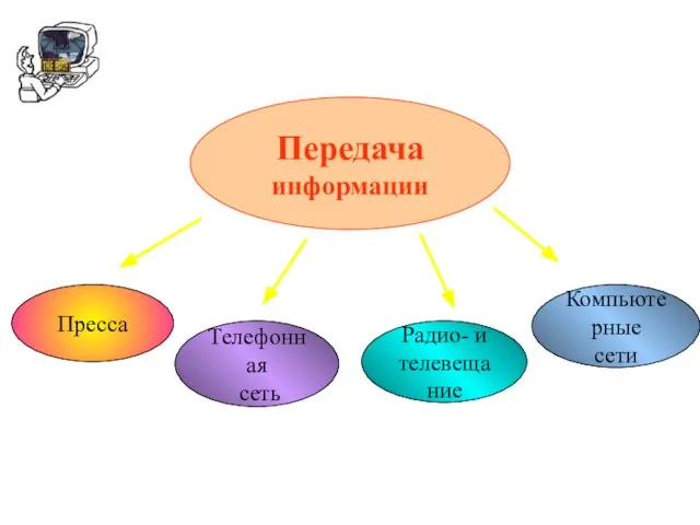 Передача информации Пресса Телефонная сеть Радио- и телевещание Компьютерные сети