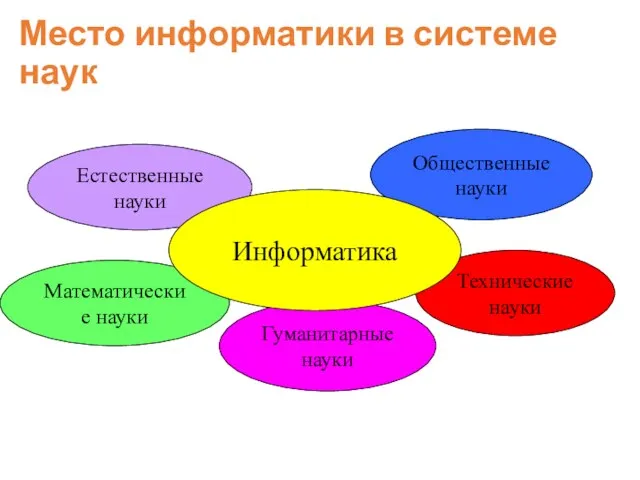 Место информатики в системе наук Естественные науки Математические науки Гуманитарные науки Технические науки Общественные науки Информатика