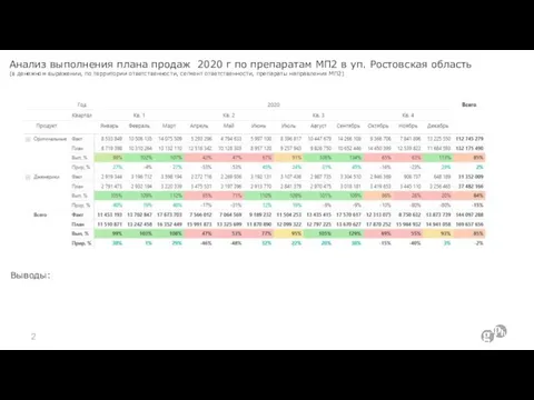 Анализ выполнения плана продаж 2020 г по препаратам МП2 в уп. Ростовская