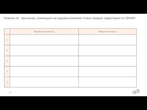 Резюме по причинам, влияющим на недовыполнение плана продаж территории по SMART.