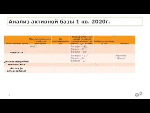 Анализ активной базы 1 кв. 2020г.