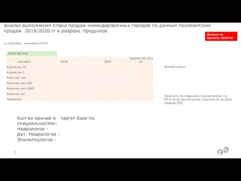 Анализ выполнения плана продаж командировочных городов по данным поклиентских продаж 2019/2020 гг