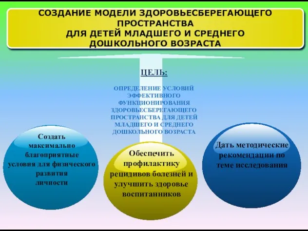 СОЗДАНИЕ МОДЕЛИ ЗДОРОВЬЕСБЕРЕГАЮЩЕГО ПРОСТРАНСТВА ДЛЯ ДЕТЕЙ МЛАДШЕГО И СРЕДНЕГО ДОШКОЛЬНОГО ВОЗРАСТА ЦЕЛЬ: