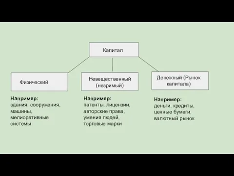 Капитал Физический Невещественный (незримый) Например: здания, сооружения, машины, мелиоративные системы Например: патенты,