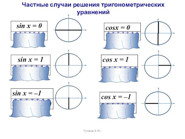 Частные случаи решения тригонометрических уравнений Гуляева Е.Ю.