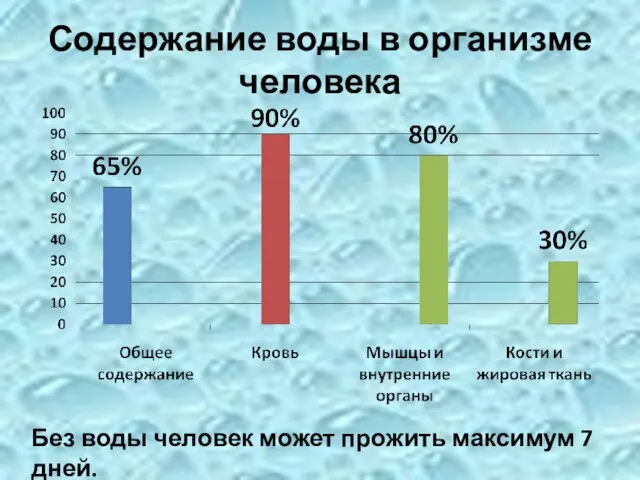 Содержание воды в организме человека Без воды человек может прожить максимум 7 дней.