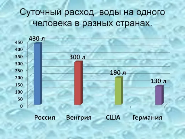 Cуточный расход воды на одного человека в разных странах.