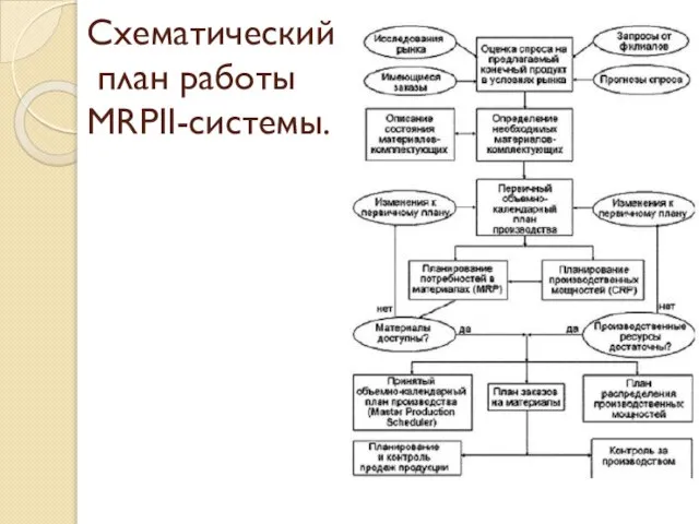 Схематический план работы MRPII-системы.