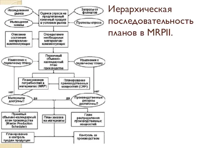 Иерархическая последовательность планов в MRPII.