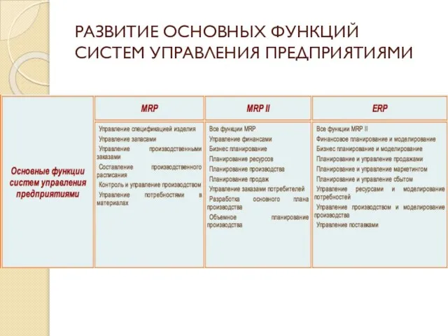 РАЗВИТИЕ ОСНОВНЫХ ФУНКЦИЙ СИСТЕМ УПРАВЛЕНИЯ ПРЕДПРИЯТИЯМИ