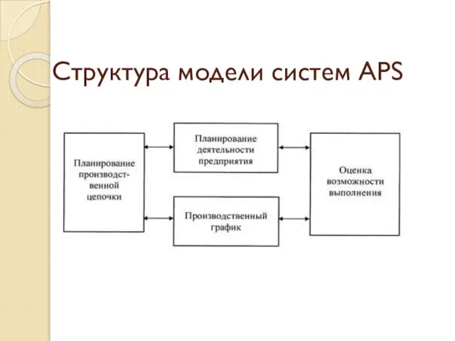 Структура модели систем APS