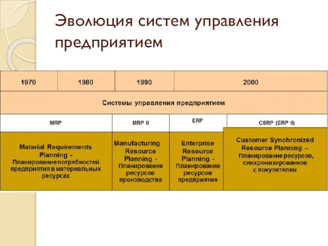 Эволюция систем управления предприятием