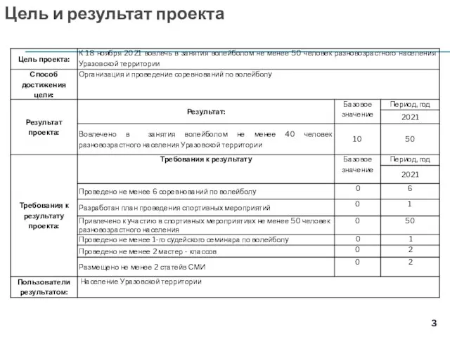 Цель и результат проекта