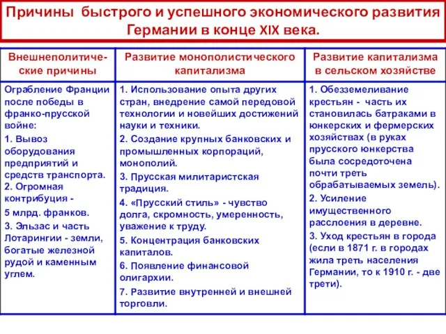 Причины быстрого и успешного экономического развития Германии в конце XIX века.