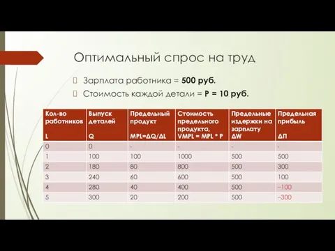 Оптимальный спрос на труд Зарплата работника = 500 руб. Стоимость каждой детали