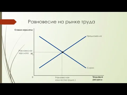 Ставка зарплаты 0 Трудовые ресурсы Равновесная зарплата Wе Равновесное количество труда, L Равновесие на рынке труда