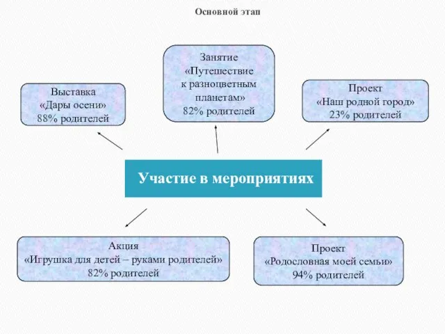 Основной этап Участие в мероприятиях Занятие «Путешествие к разноцветным планетам» 82% родителей