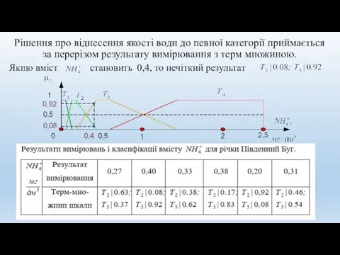 Рішення про віднесення якості води до певної категорії приймається за перерізом результату