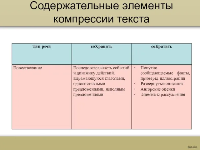 Содержательные элементы компрессии текста