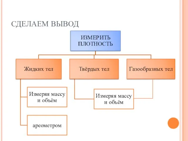 СДЕЛАЕМ ВЫВОД