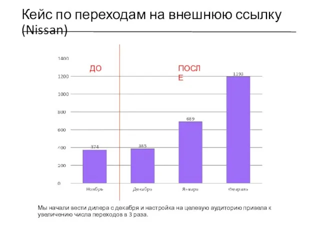 Мы начали вести дилера с декабря и настройка на целевую аудиторию привела