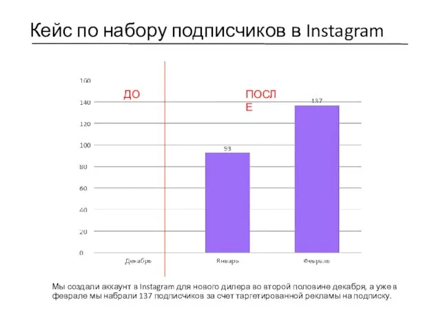 Мы создали аккаунт в Instagram для нового дилера во второй половине декабря,