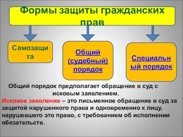 Формы защиты гражданских прав Самозащита Общий (судебный) порядок Специальный порядок Общий порядок