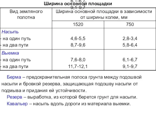 6,1-6,7 9,1-9,7 Ширина основной площадки Берма – предохранительная полоса грунта между подошвой