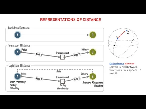 REPRESENTATIONS OF DISTANCE Orthodromic distance (drawn in red) between two points on