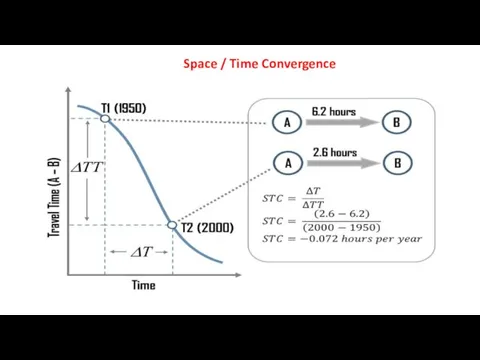 Space / Time Convergence