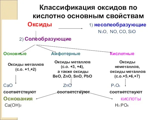Классификация оксидов по кислотно основным свойствам Оксиды 1) несолеобразующие N2O, NO, CO,
