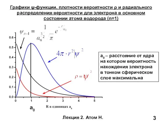 Лекция 2. Атом Н. Графики ψ-функции, плотности вероятности ρ и радиального распределения