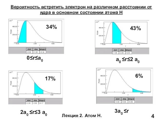 Лекция 2. Атом Н. Вероятность встретить электрон на различном расстоянии от ядра